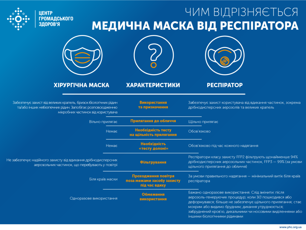 Чим відрізняється медична маска від респіратора